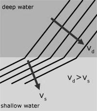 Comparison of waves in a ripple tank Description Waves of water undergo refraction when it travels from deeper water to shallower water or vice versa Differences Deeper water Shallower water