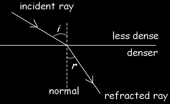 (c) recall and use the terms for refraction, including normal, angle of incidence and angle of refraction Term Meaning Conditions Remark Refraction Refers to the change in direction or bending of