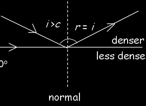 (f) explain the terms critical angle and total internal reflection Term Definition Formula Critical angle Total internal reflection The angle of incidence of a ray in the optically denser medium