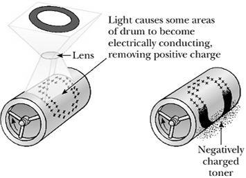 # Action Result Diagram 1 A photoreceptor drum is rotated near a highly positively charged corona wire The photoreceptor drum becomes positively charged 2 The laser beam is cast over a