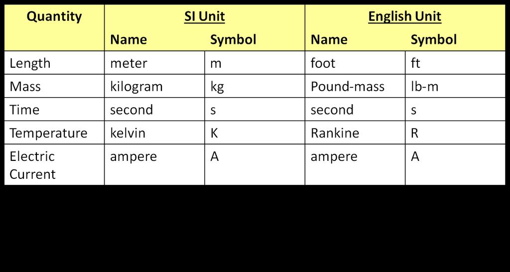 SI/Metric System The International System of Units, universally abbreviated SI (from the French Le Système International d Unités), is the modern metric system of measurement.