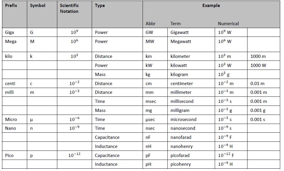 Below is a list of some derived quantities that have special names The common SI prefixes that will be