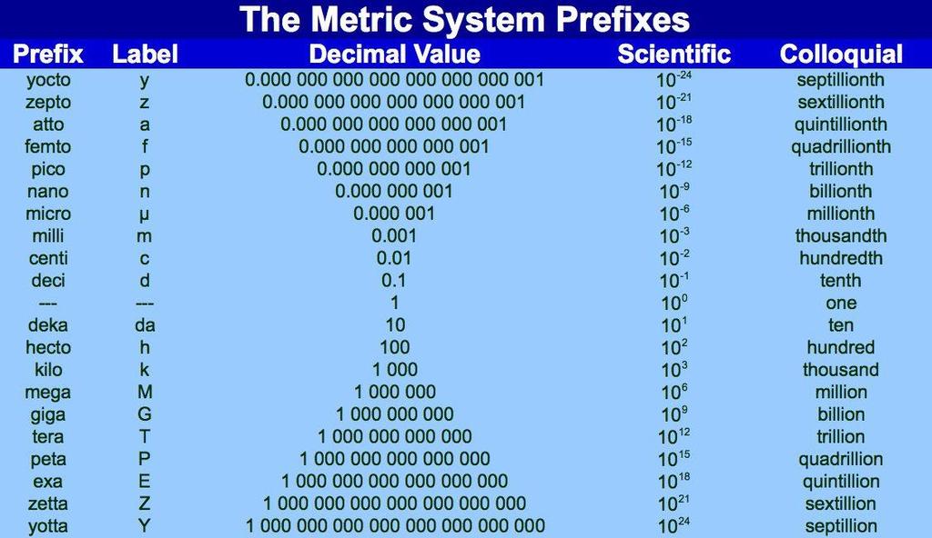 Below is a complete list of SI prefixes. Convert the following metric measurements: 1000 mg = g 198g = kg 8 mm = cm 160 cm = mm 75 ml = L 6.3 cm = mm 109 g = kg 50 cm = m 5.
