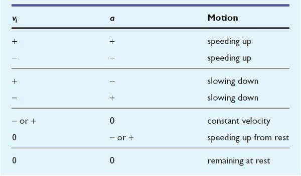 One way to describe how your velocity changes: Acceleration vector quantity, rate of change in object s velocity Positive acceleration: object is speeding up