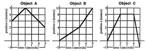 Graphing Problems Distance & Displacement 1. How far is Object C from the origin at t=3 seconds? How do you know? 2. Which object takes the least time to reach a position 4 meters from the origin?