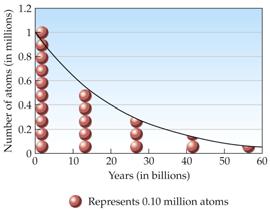 232 Th has a half-life of 14 billion years Sample initially contains 1 million 232 Th atoms Every 14