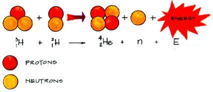 Fusion: Combination of two small nuclei to produce a heavy nucleus. Hydrogen and Helium are always involved. Produces more energy than fission and the products are not as radioactive as fission. 6.