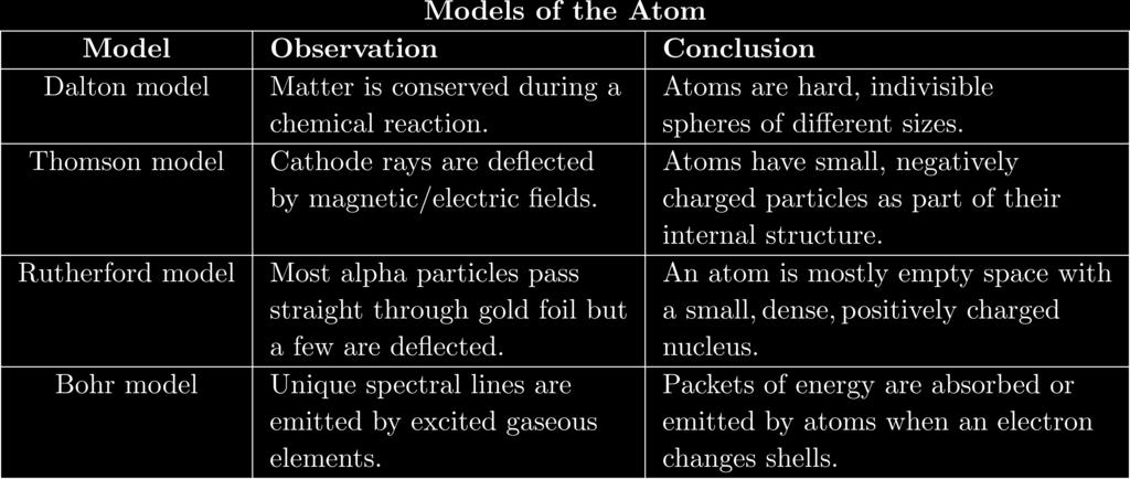 Base your answers to questions 69 through 71 on the information below and on your knowledge of chemistry. A student compares some models of the atom.