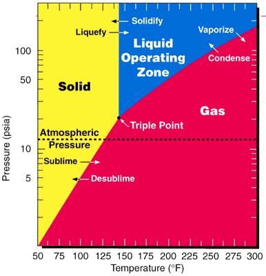 Isotope Separation Using Centrifuges Uranium Hexaflouride sublimates to a gas