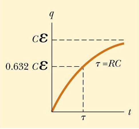 Current and charge vs time ε = RI + q Differentiate C 0 = R di dt + I C di I = dt RC I(t)=I0 e -t/rc q(t) = Cε(1 e -t/rc ) VC=q/C VR=RI After 1τ, charge increases from 0 to Cε(1-e -1 ) = 63.