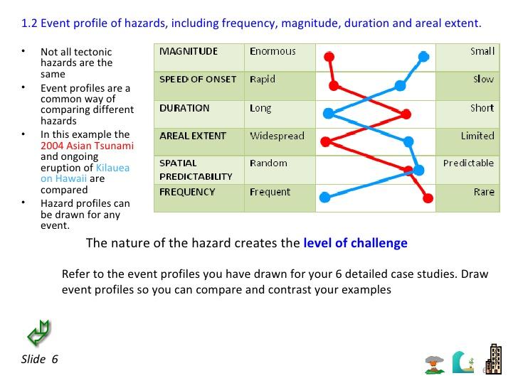 TECTONICS EQ2: Why do some tectonic hazards develop into disasters? 1.5 b.