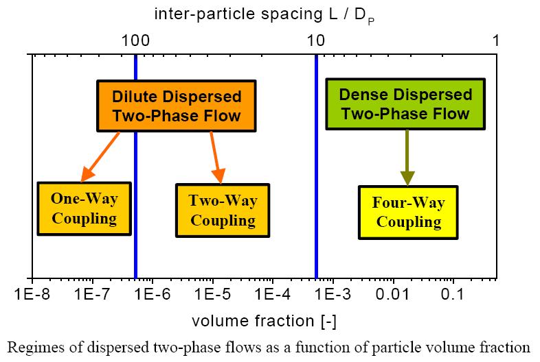 Regimes of Dispersed Two-Phase Flows fluid particle fluid particle