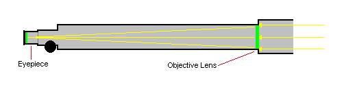 Refractor Advantages Good image definition and contrast Optics hold alignment well