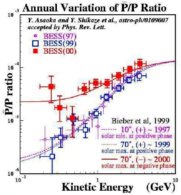 Comparison of p/p ratio with model Time variation of p/p ratio at solar maximum Observed data by BESS Charge dependent model prediction(bieber et al.