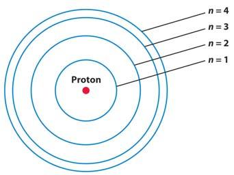 110 x 10-28 g) Protons Positively charged (charge +1) 1832 times as massive as an electron (mass 1.