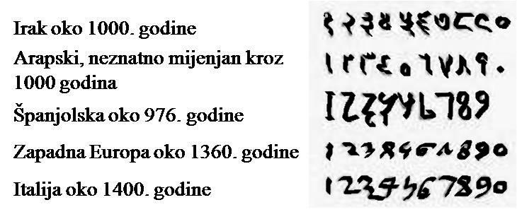 . stoljeća..1.5 Indijsko-arapski brojevni sustav Današnji način zapisivanja brojeva potječe iz Indije i vjerojatno je nastao krajem 6. stoljeća. Indijci su koristili dekadski brojevni sustav.