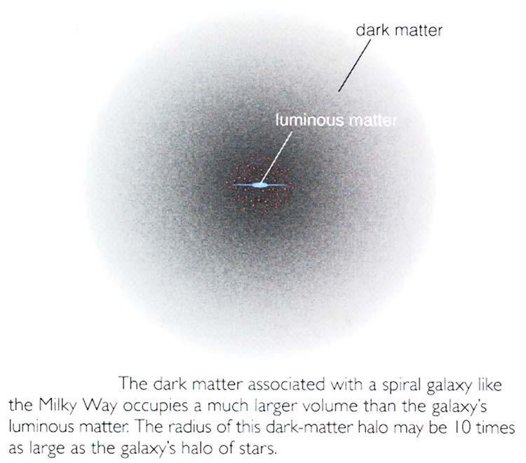 Our galaxy: A disk and halo of light-emitting matter (disk, bulge, halo)