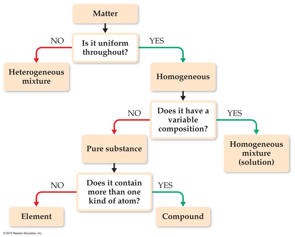 Classifying Based on Composition Follow this flow chart to classify any sample of matter
