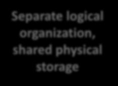 storage Logical Physical Randomly map to disks Near-balanced