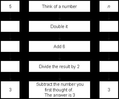 ... Answer... or... (ii) Explain why starting with an odd number always gives an even number as the answer............. (b) The middle column below shows the steps in a Think of a Number problem.