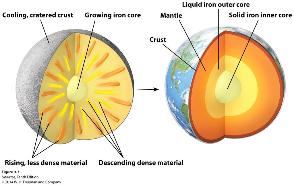 The Earth's Interior Over time, the iron formed a solid inner core. A liquid iron core surrounded the solid iron core.