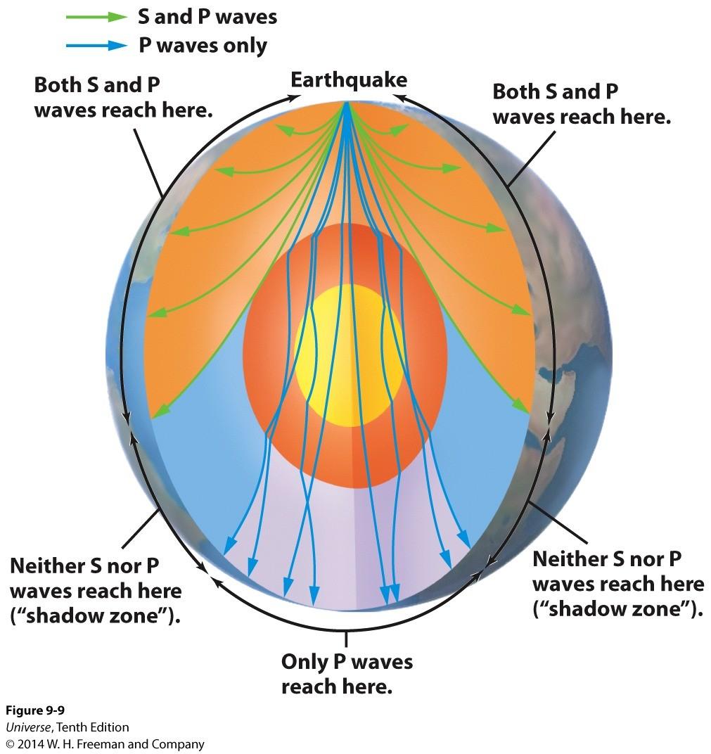 The Earth's Interior How do we know the structure of the interior of the Earth?