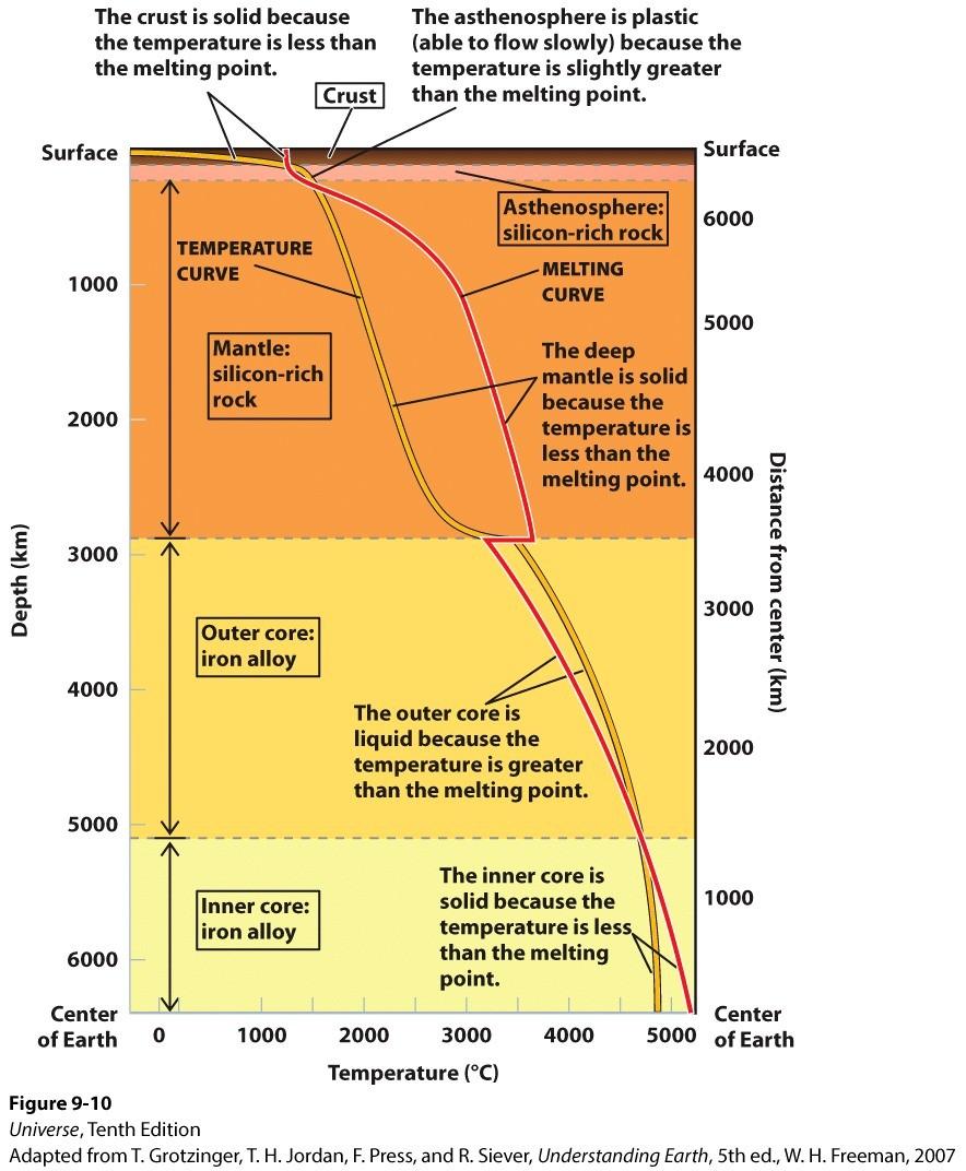 The Earth's Interior The lower figure show the temperature and melting point of the material in the Earth interior.