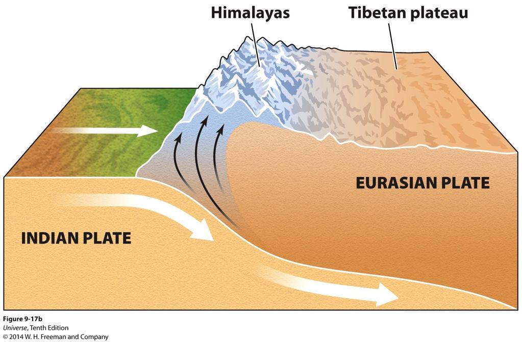 More Plate Tectonics The Himalayas formed when the