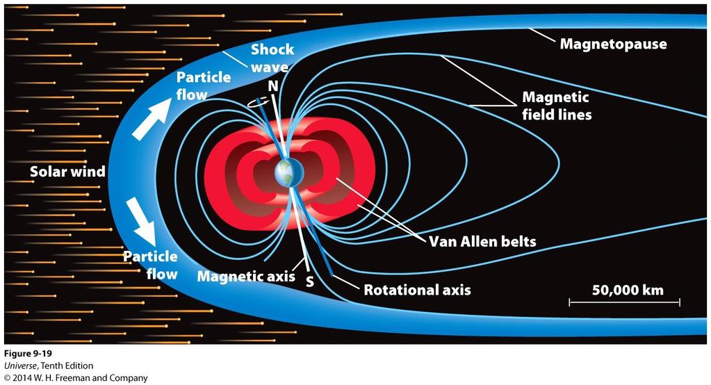 Magnetosphere The Earth's magnetic field is pushed back by the solar wind to form the magnetosphere.