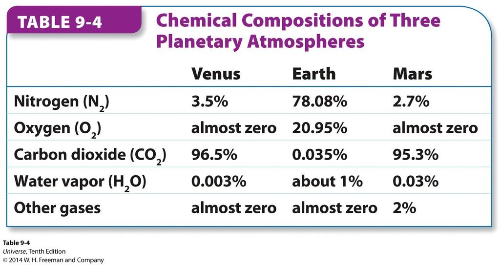 Comparing Terrestrial Planet Atmospheres On Earth the atmosphere was well suited for life which changed the atmosphere over time.