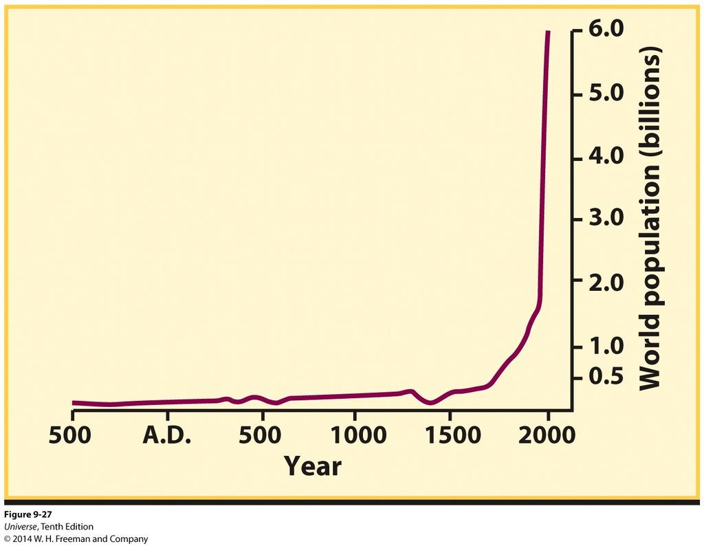 Human Effects on the Biosphere The world population has grown exponentially since the industrial revolution.