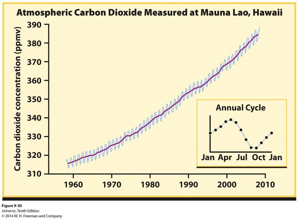 Climate Change Since the industrial revolution, fossil fuels (oil, coal, natural gas) have been increasing used.