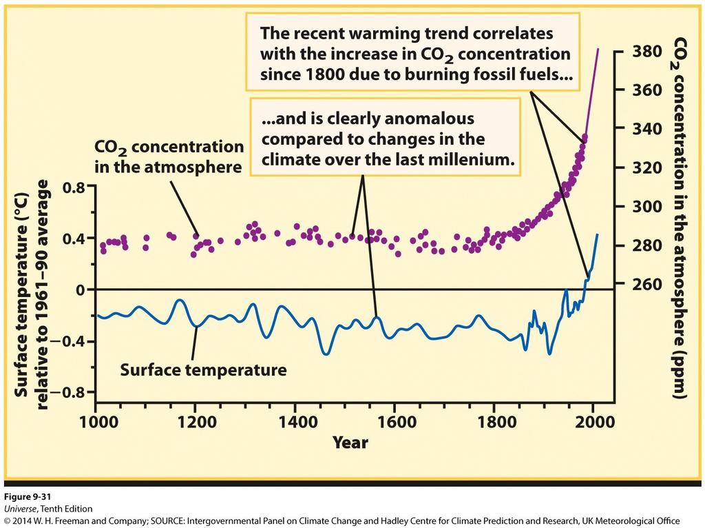 Climate Change As this plot shows, the surface temperature of the Earth as increased with the CO2 concentration in the atmosphere.