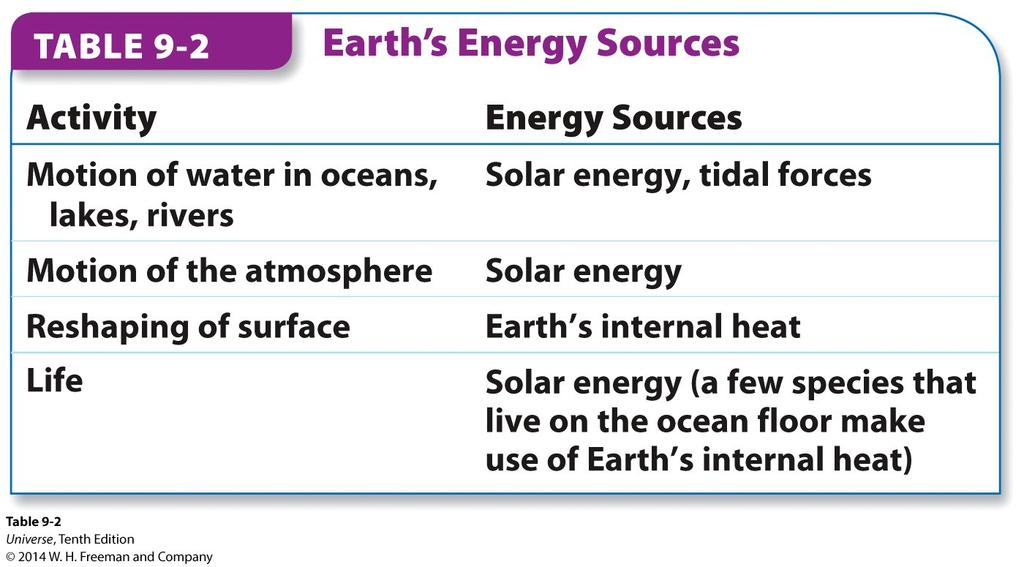 Energy that Drives the Activity Energy that drives all this activity comes from two main sources: the Sun and the internal heat
