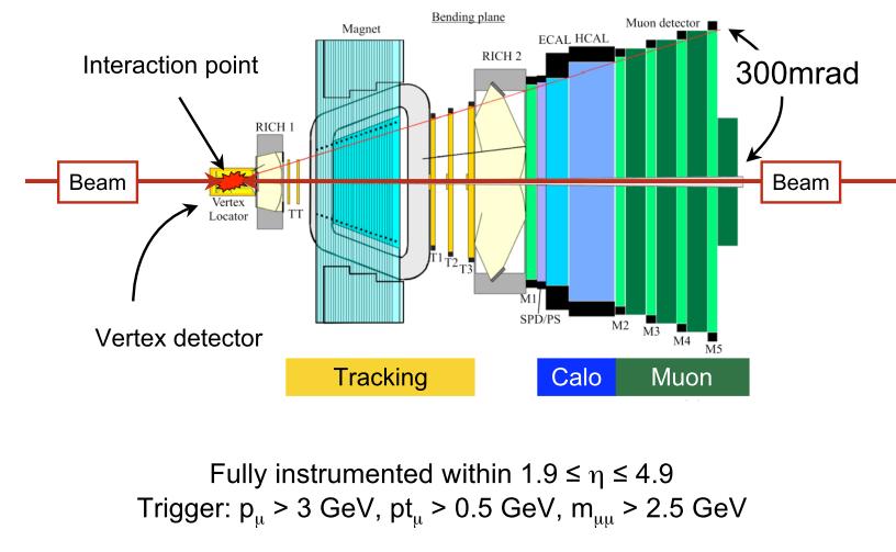 Ronan McNulty, Irish Quantum Foundations 53 The LHCb detector (some sensitivity -3.