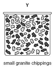 A box X full of large granite rocks is weighted. An identical box Y full of small granite chippings then weighted. Which box weigh more and why?