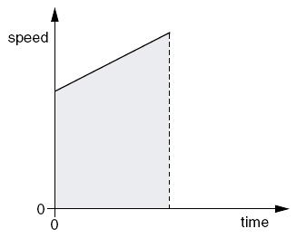 37. The graph shows how the speed of a car changes with time. Which of the following gives the distance traveled in time interval OR? A. the area OPQR B. the length PQ C. the length (QR- PO) D.