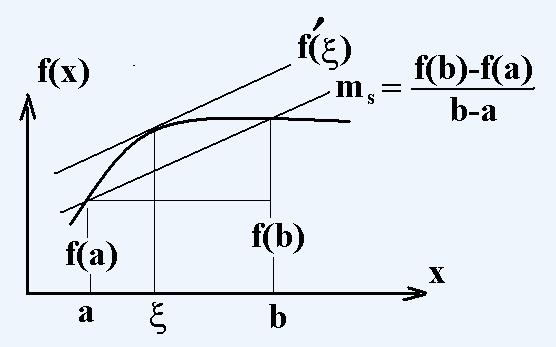6 Men Vlue Theorem The men vlue theorem sttes tht if f(x) is continuous function on the closed intervl [, b], then there exists point ξ, stisfying <ξ <b, such tht the slope m s of the secnt line
