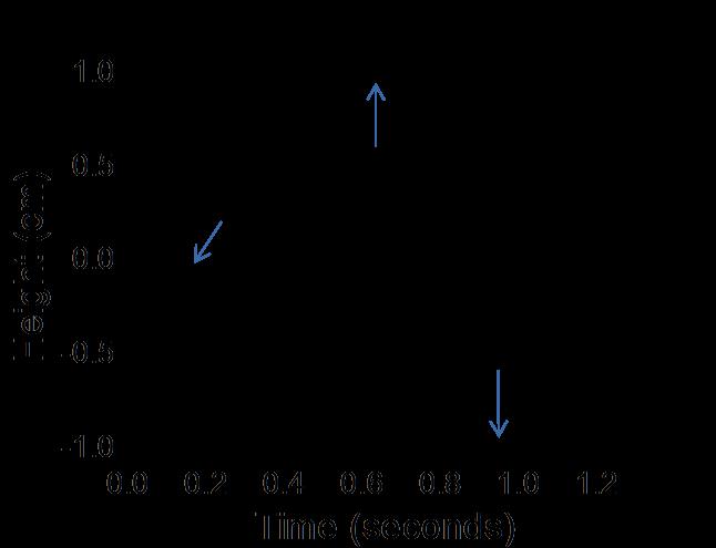 The height of the object relative to the equilibrium height oscillates as shown below as a function of time. 10.