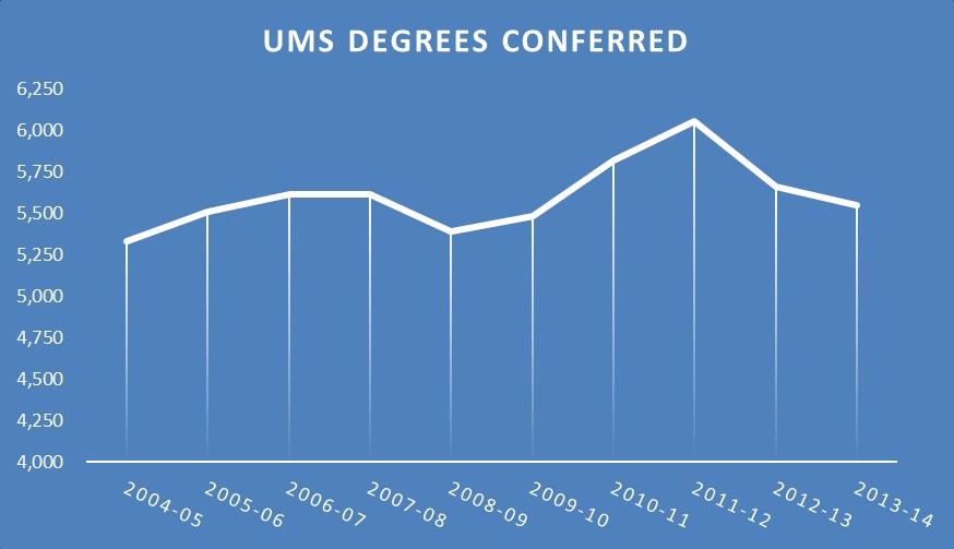 The University of Maine System conferred 5,549 degrees in 2013-14. In the last decade, the University of Maine System has conferred 56,016 degrees.