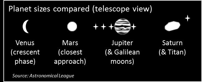 moons). Saturn is smaller and dimmer than Jupiter, but its ring system is instantly recognizable. The nearby yellow star is Saturn s largest moon, Titan.