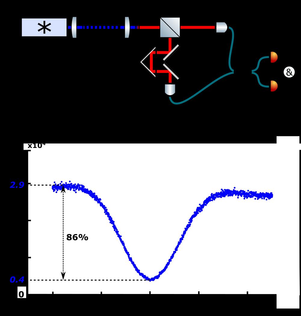Figure S: Characterisation of the photon-pair indistinguishability by the Hong-Ou-Mandel experiment. (a. represents the apparatus designed to generate photon pairs and measure their visibility.
