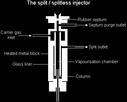 Sample Injection System The most common method of sample injection involves the use of microsyringe to