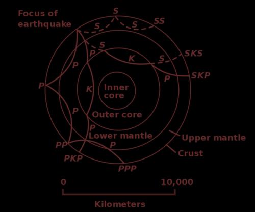 through denser or more rigid material. As P-waves encounter the liquid outer core, which is less rigid than the mantle, they slow down.