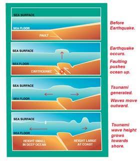 volcanoes and tsunamis.