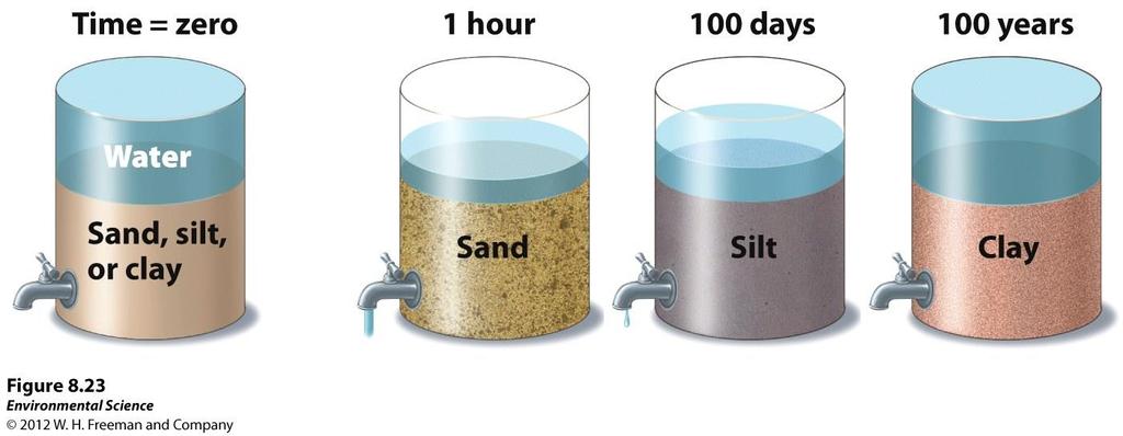 Physical Properties of Soil Porosity: how