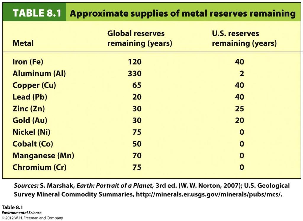 Reserves Reserves: known quantity of a