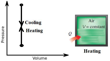 Figure 2.15 constant volume process 2. Constant Pressure (Isobaric) Heating or Cooling Process The process is described by: p=const.