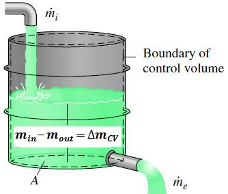 MASS AND ENERGY ANALYSIS OF CONTROL VOLUMES Now, we extend the energy analysis to systems that involve mass flow across their boundaries i.e., control volumes, with particular emphasis to steady-flow systems.