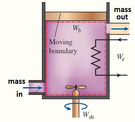 Figure 2.26 a uniform-flow system may involve mass energy, electrical, shaft, and boundary work all at once.